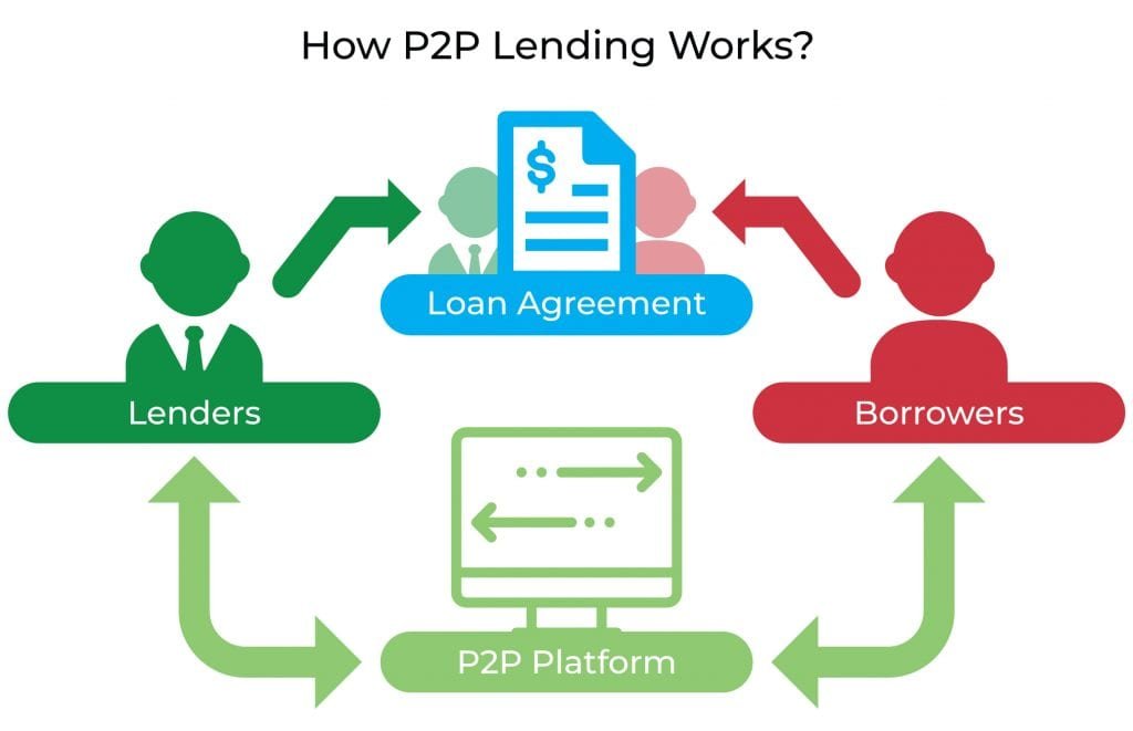 peer-to-peer lending